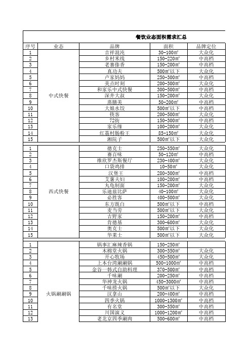 餐饮业态面积需求汇总