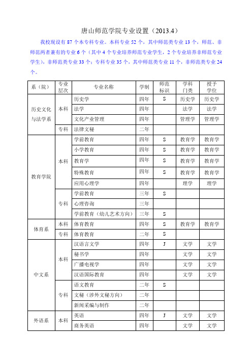 唐山师范学院专业设置2014