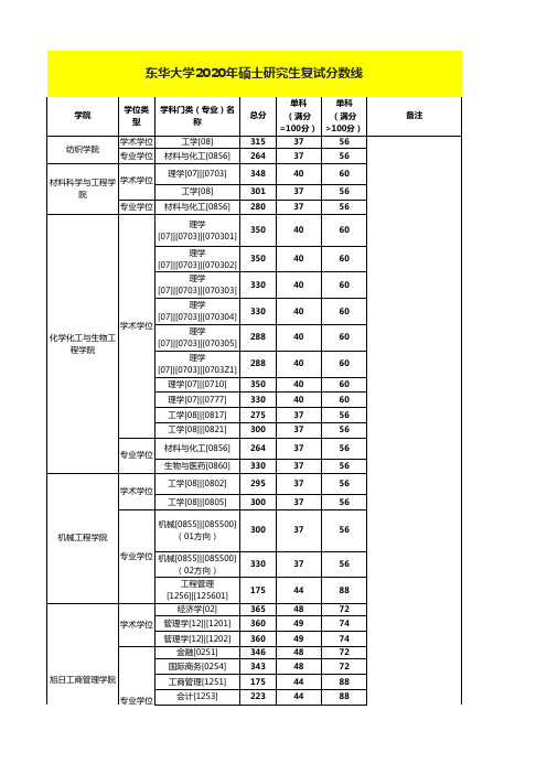 东华大学2020年硕士研究生复试分数线