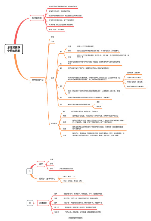 中药学总论第四章中药的炮制思维导图