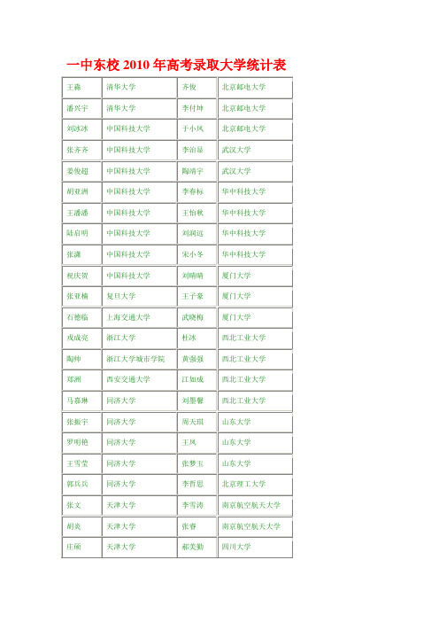 一中东校高考录取大学统计表