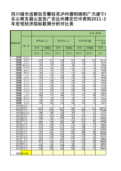 四川成都自贡攀枝花泸州德阳绵阳广元遂宁内江乐山南充眉山宜宾广安达州雅安巴中资阳2011-2018年经济数据