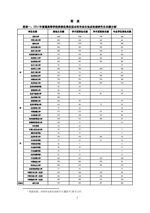 2014各类保研推免名额分配及211_985高校_中科院各院所