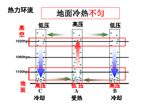 气压带和风带一轮复习ppt课件