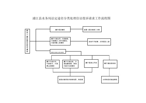 浦江县水务局法定途径分类处理信访投诉请求工作流程图