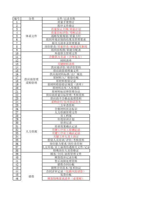 GJB9001C需准备的文件资料清单