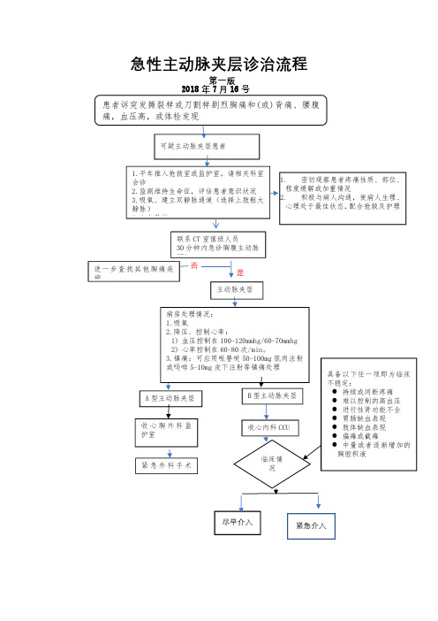 主动脉夹层的诊治流程