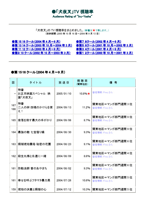 犬夜叉TV序章篇收视率统计表[JP]