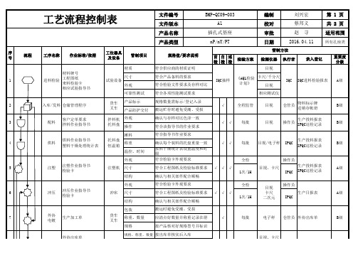 工艺流程控制表-nYPT