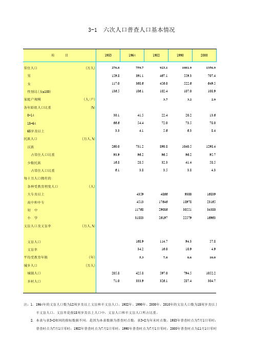 北京六次人口普查人口基本情况