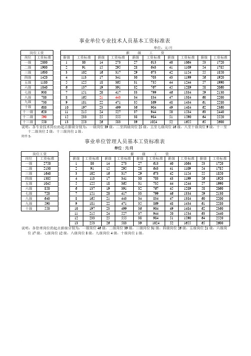 3、事业单位工作人员工资标准及套改对应表范文