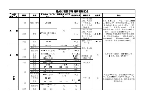 锦州市商业项目租金费用统计表