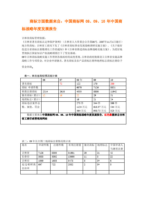 吉林省注册商标信息统计