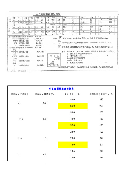 各国粗糙度对照表