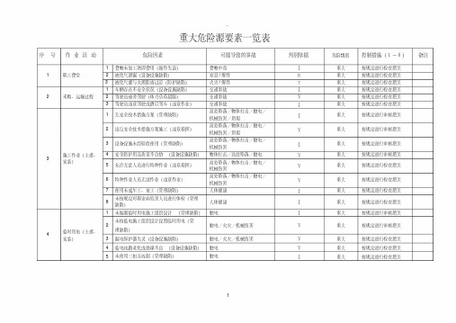 重大危险源清单一览表分解