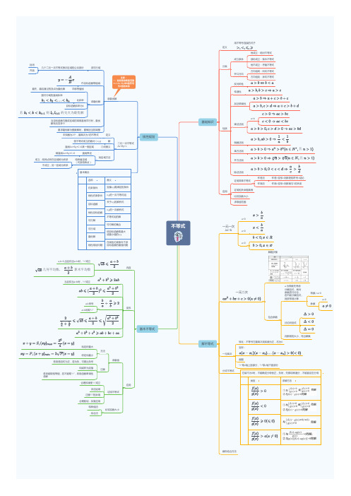 高中数学思维导图：不等式