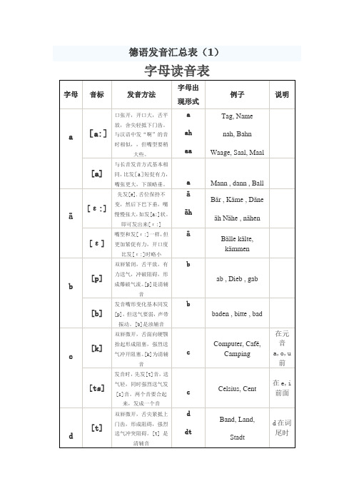 德语发音汇总表