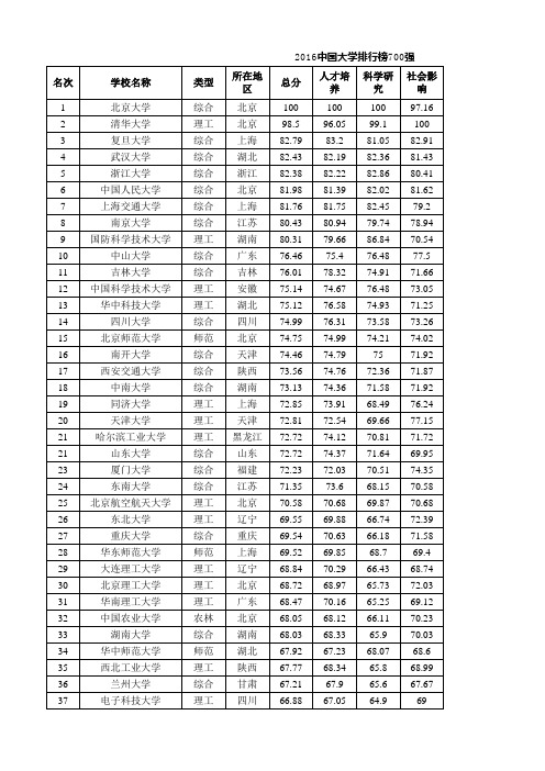 2015-2016年中国高校高职大学排名