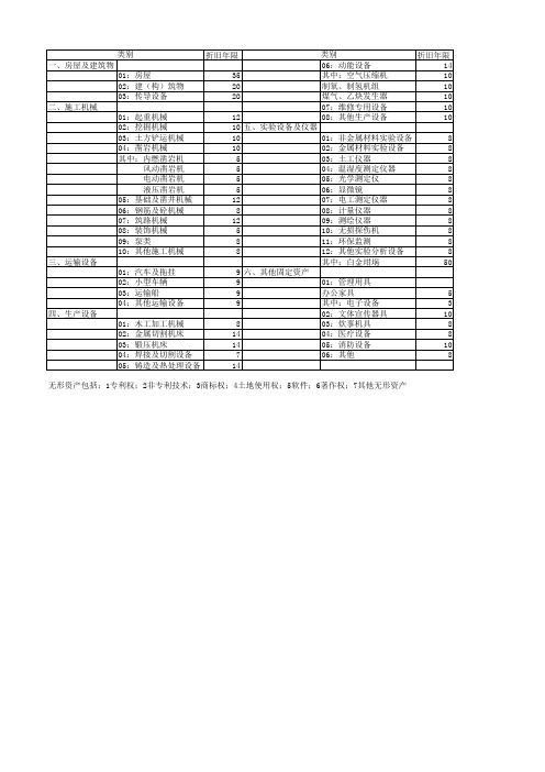 固定资产(无形资产)折旧年限表