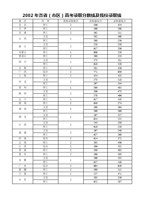 2002年各省(市区)高考录取分数线及我校录取线