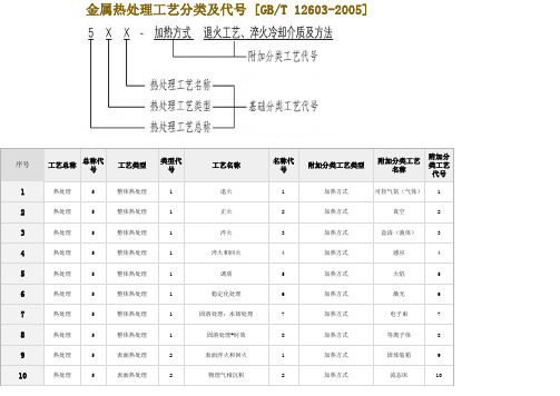 金属热处理工艺分类及代号