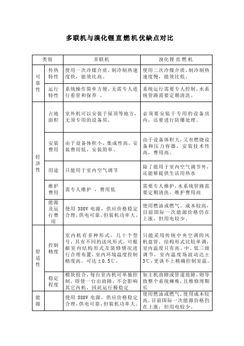 多联机与溴化锂直燃机优缺点对比