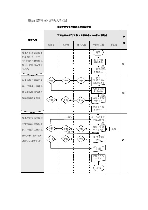 并购交易管理控制流程与风险控制