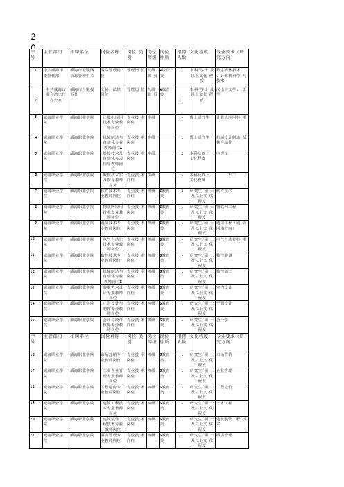 2015年威海市属事业单位招考职位表