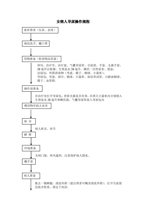 女病人导尿操作规程