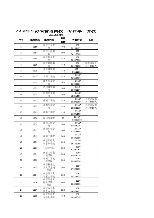 2015年江苏省普通高校“专转本”分校计划表