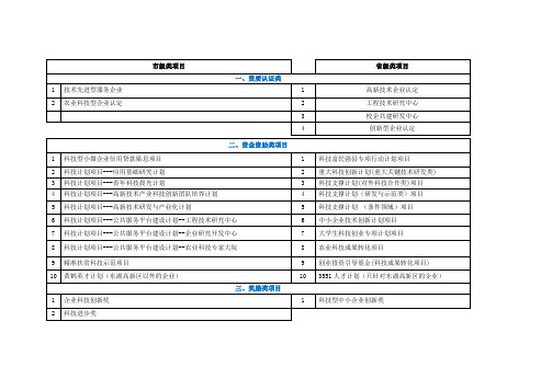 市级项目和省级项目一览表