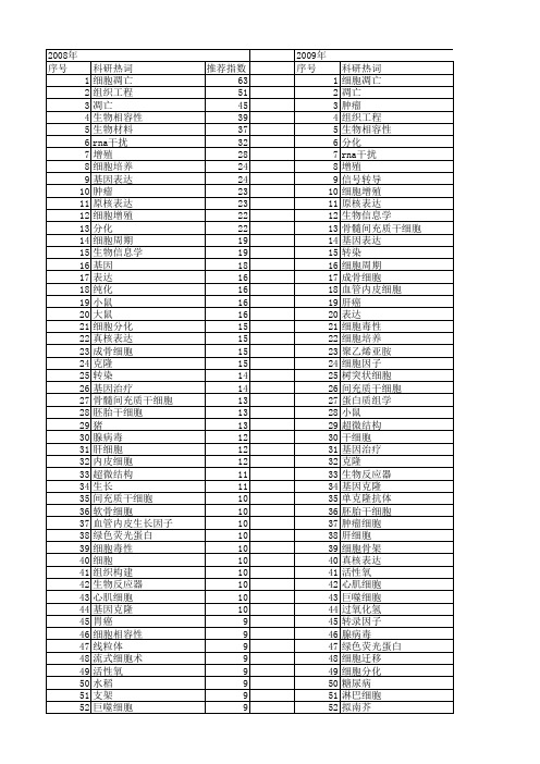 【国家自然科学基金】_生物细胞_基金支持热词逐年推荐_【万方软件创新助手】_20140801