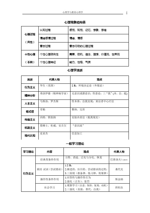 心理学与教育心理学表格总结