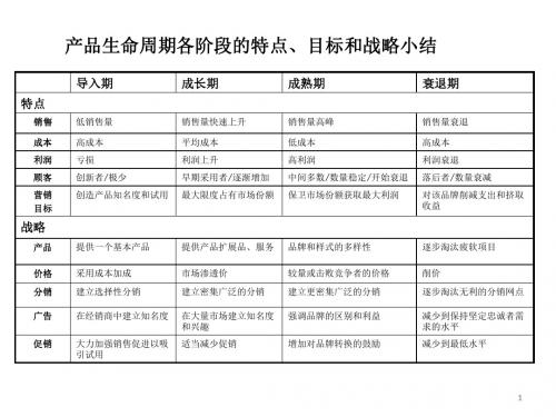 产品生命周期各阶段的特点、目标和战略小结