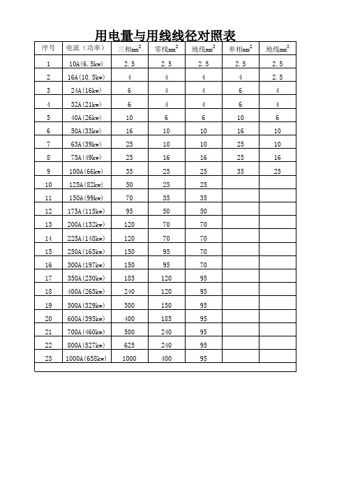 用电量与用线线径对照表1