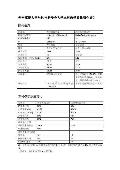 辛辛那提大学与达拉斯浸会大学本科教学质量对比