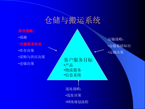 仓储系统与物料搬运培训课件