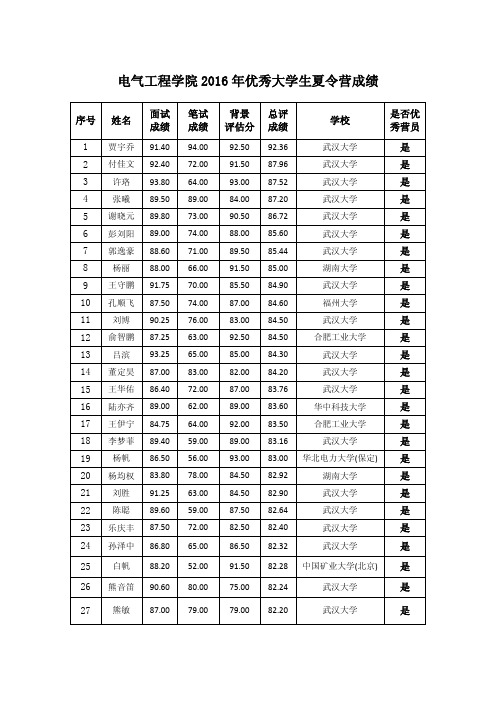 电气工程学院2016年优秀大学生夏令营成绩