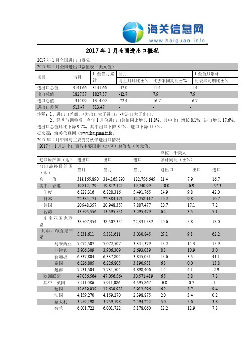 2017年1月全国进出口概况