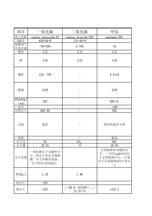 黄磷尾气各成分物化性质