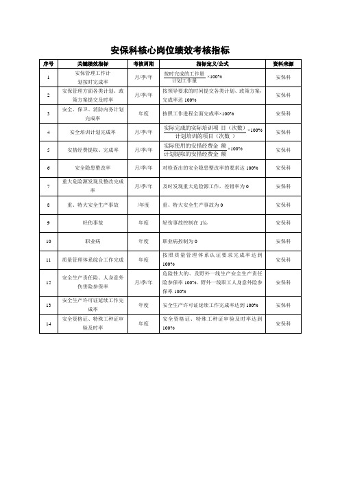 安保科绩效考核指标量化标准