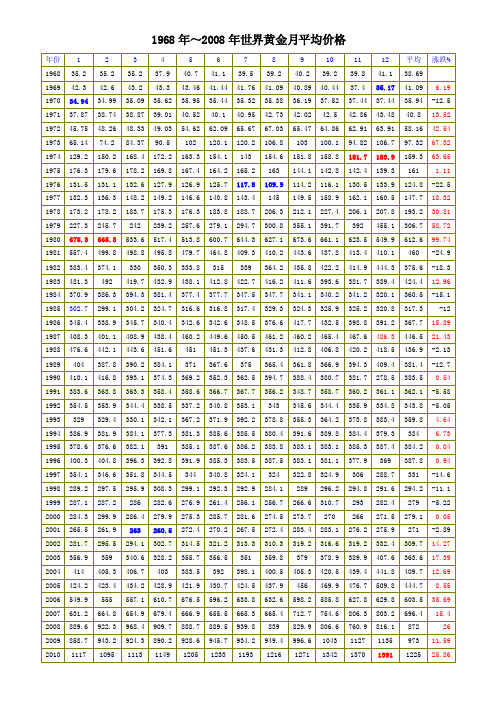 1968年～2008年世界黄金月平均价格及走势图