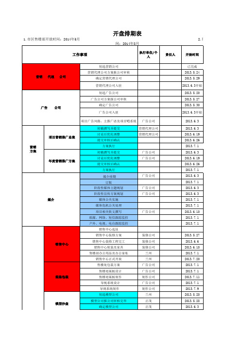 开盘周期表