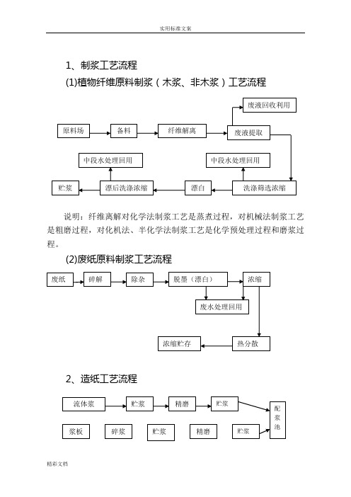 最全造纸实用工艺流程