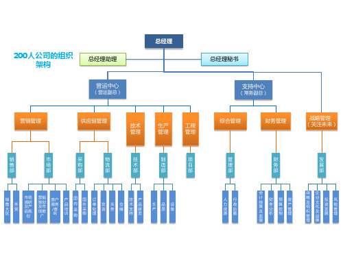 200人、500人、1000人的公司组织架构图(精心绘制)