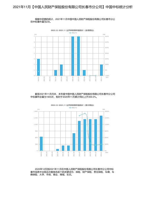 2021年11月【中国人民财产保险股份有限公司长春市分公司】中国中标统计分析