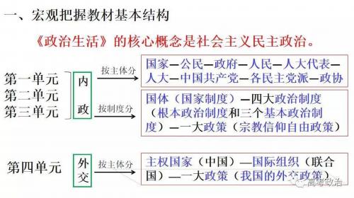 2019年高考政治二轮专题复习课件：专题5 公民政治与人民政府 (共72张PPT)