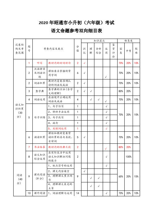 2020年昭通市小升初(六年级)考试语文命题参考双向细目表