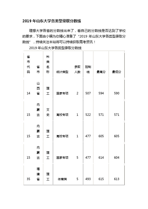 2019年山东大学各类型录取分数线