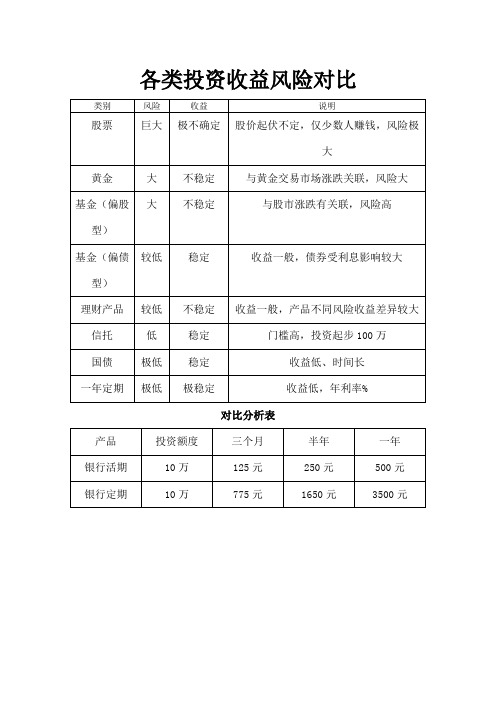 各类投资收益风险对比